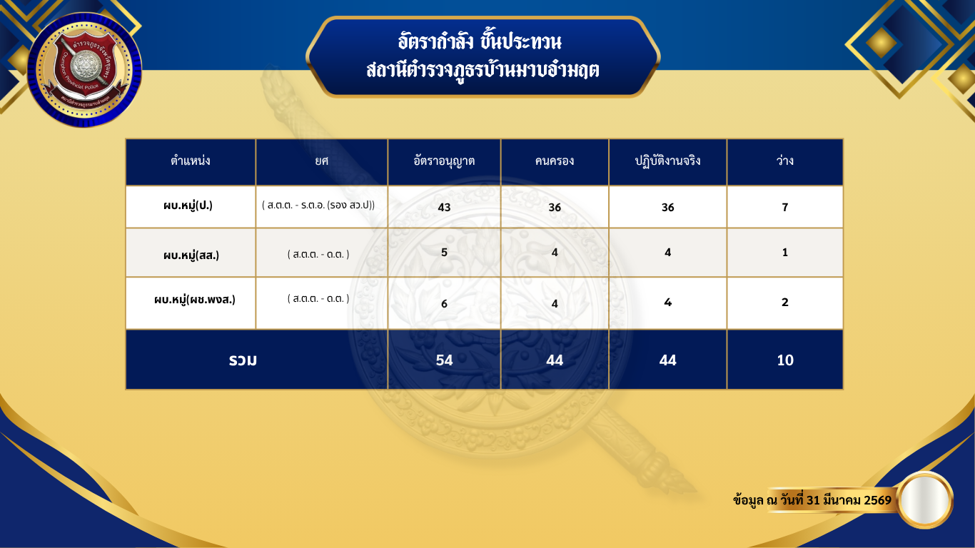 อัตรากำลัง 2569 ประทวน