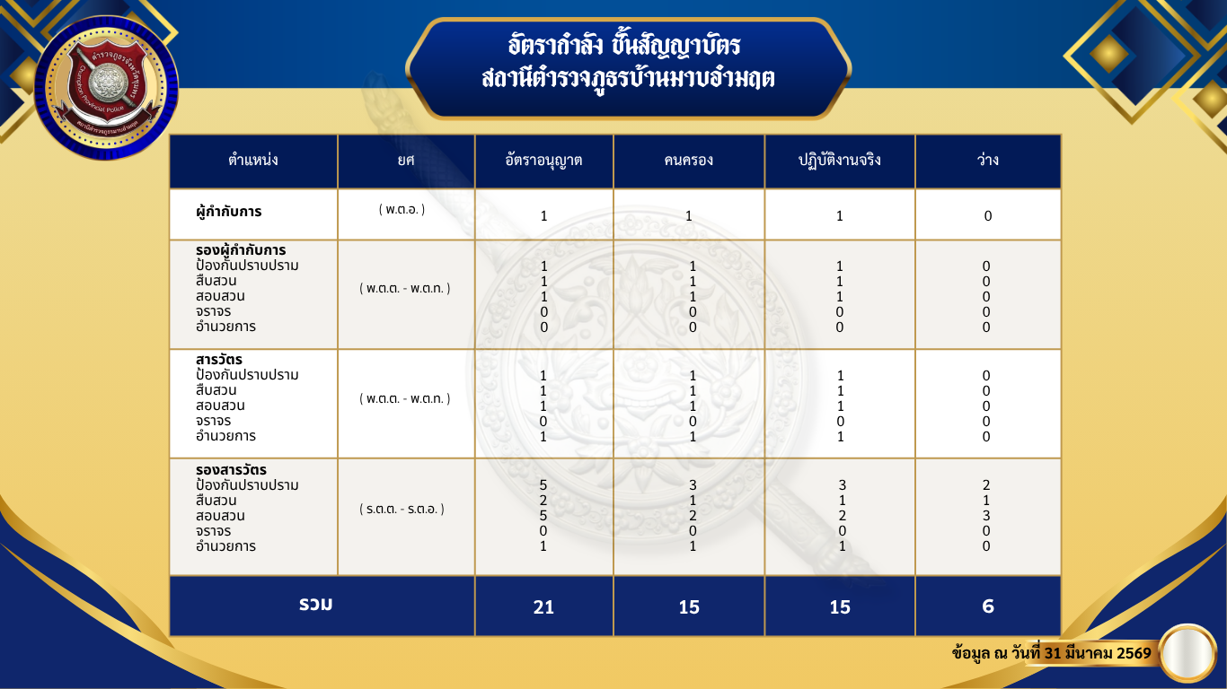 อัตรากำลัง 2569 สัญญาบัตร